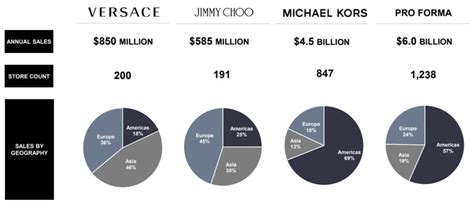 versace total sales 2014|Versace revenue.